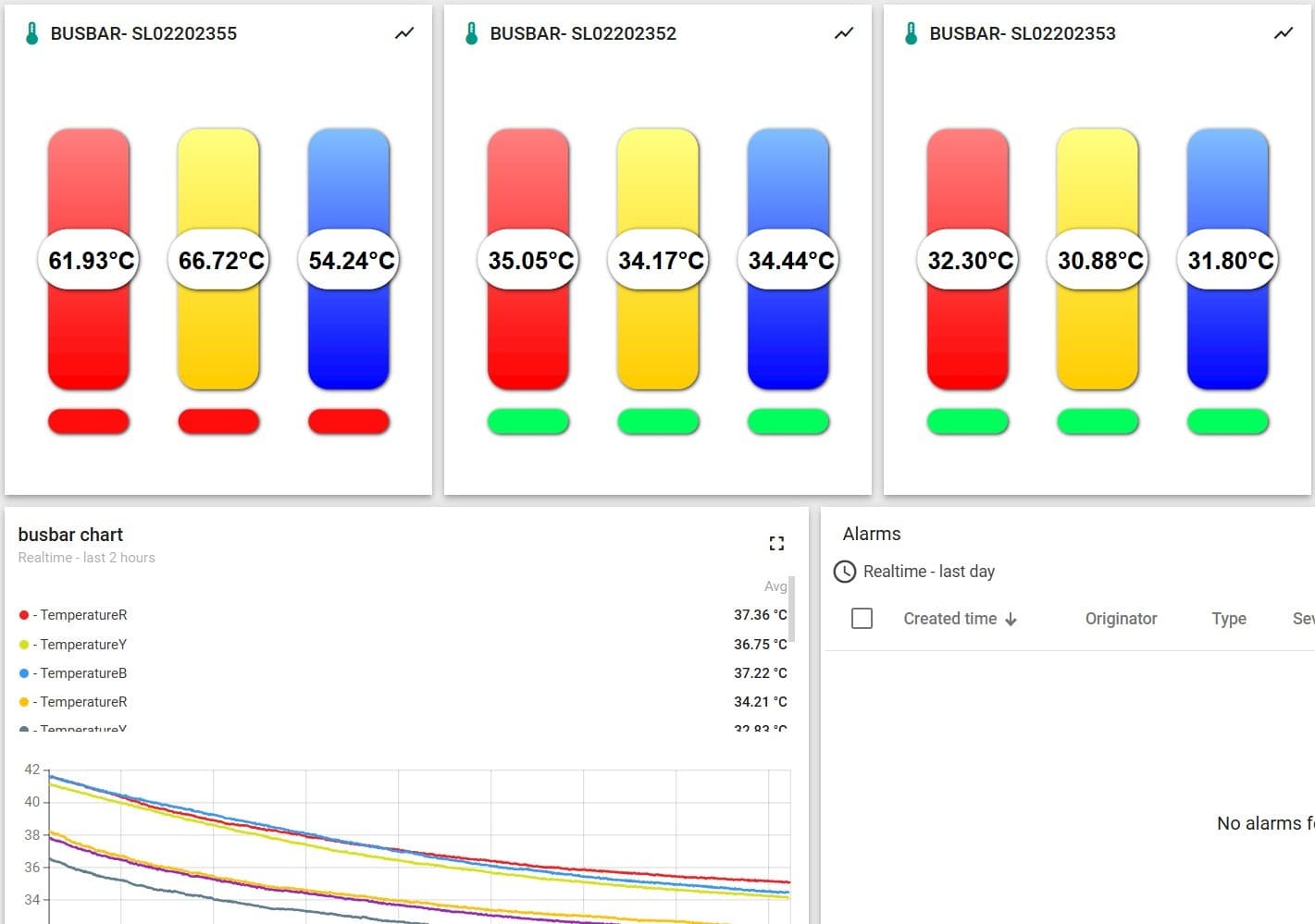 Busbar temperature monitoring dashboard
